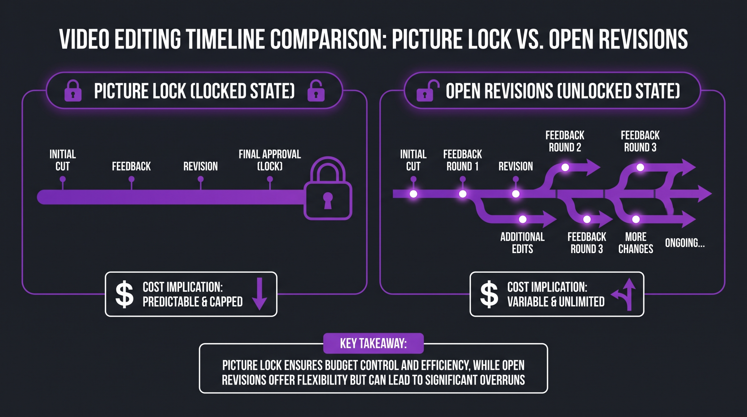 What Is a Rough Cut? Edit Stages Explained 2 Diagram comparing picture lock versus open revision stages in video post-production, showing cost implications