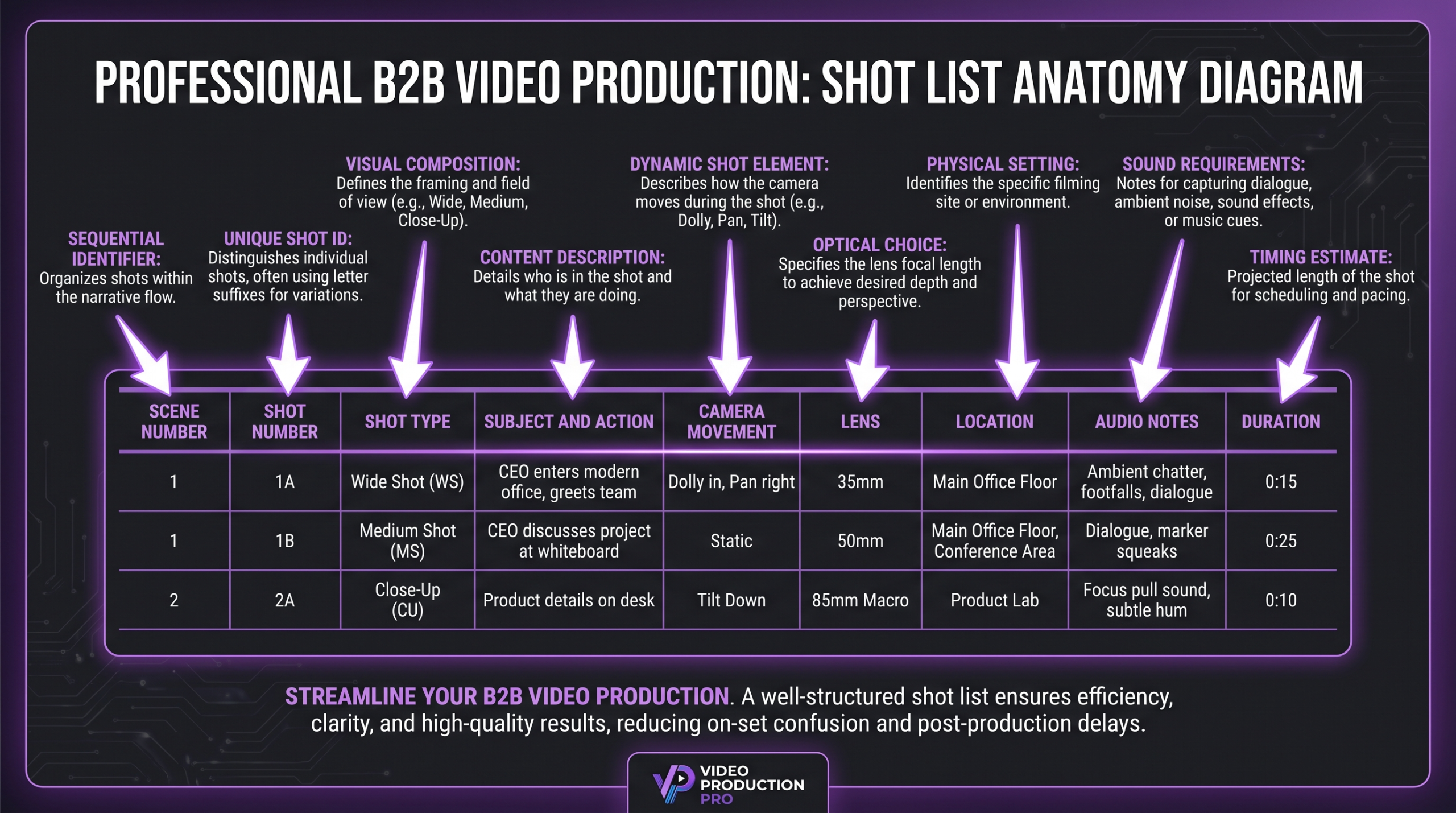 Shot list anatomy diagram showing labeled columns including scene number, shot type, subject action, camera movement, lens, location, audio notes, and estimated duration