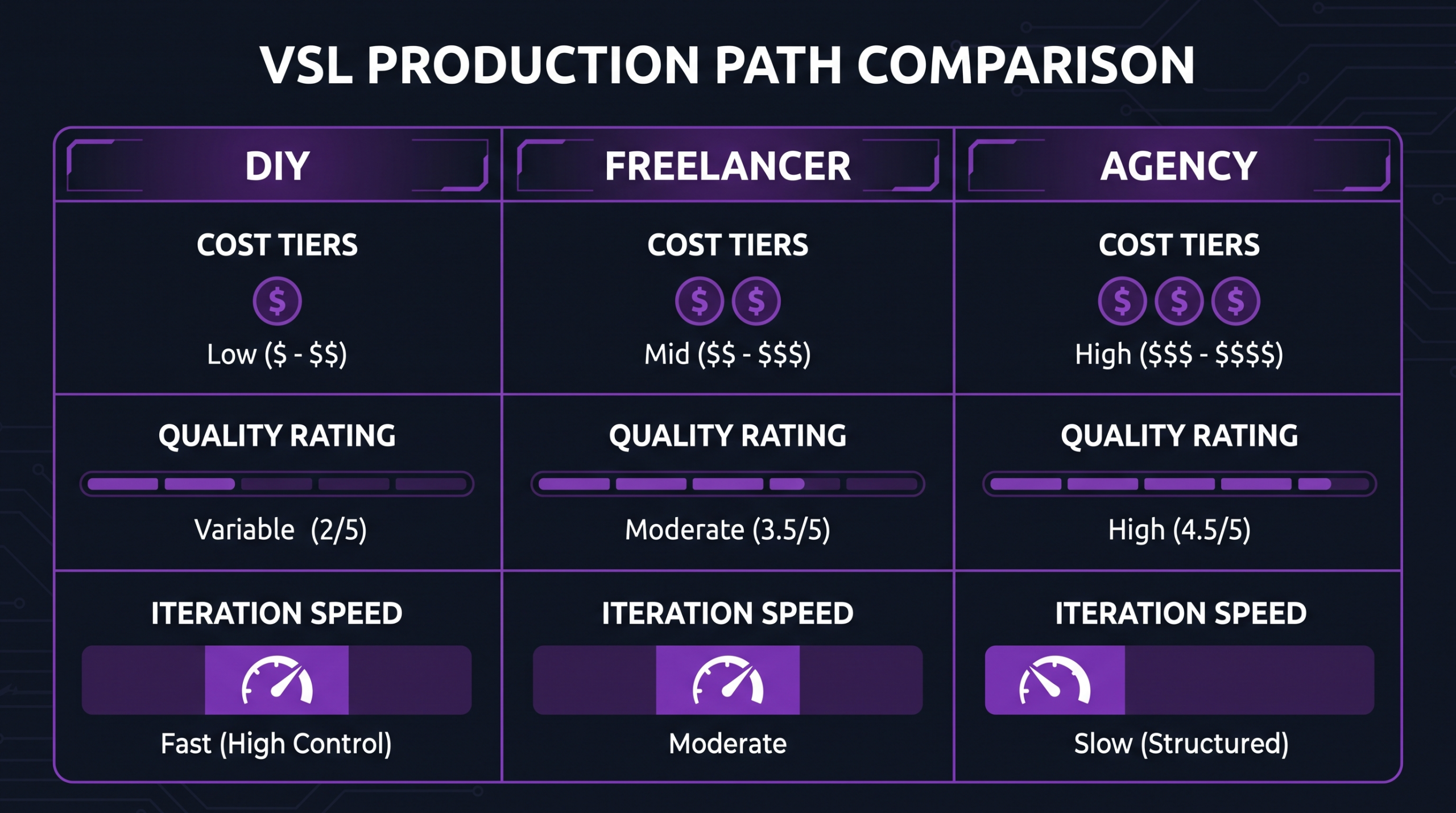 What Is a VSL? Video Sales Letters Explained 1 VSL production comparison: DIY vs freelancer vs agency — cost, quality and iteration speed diagram