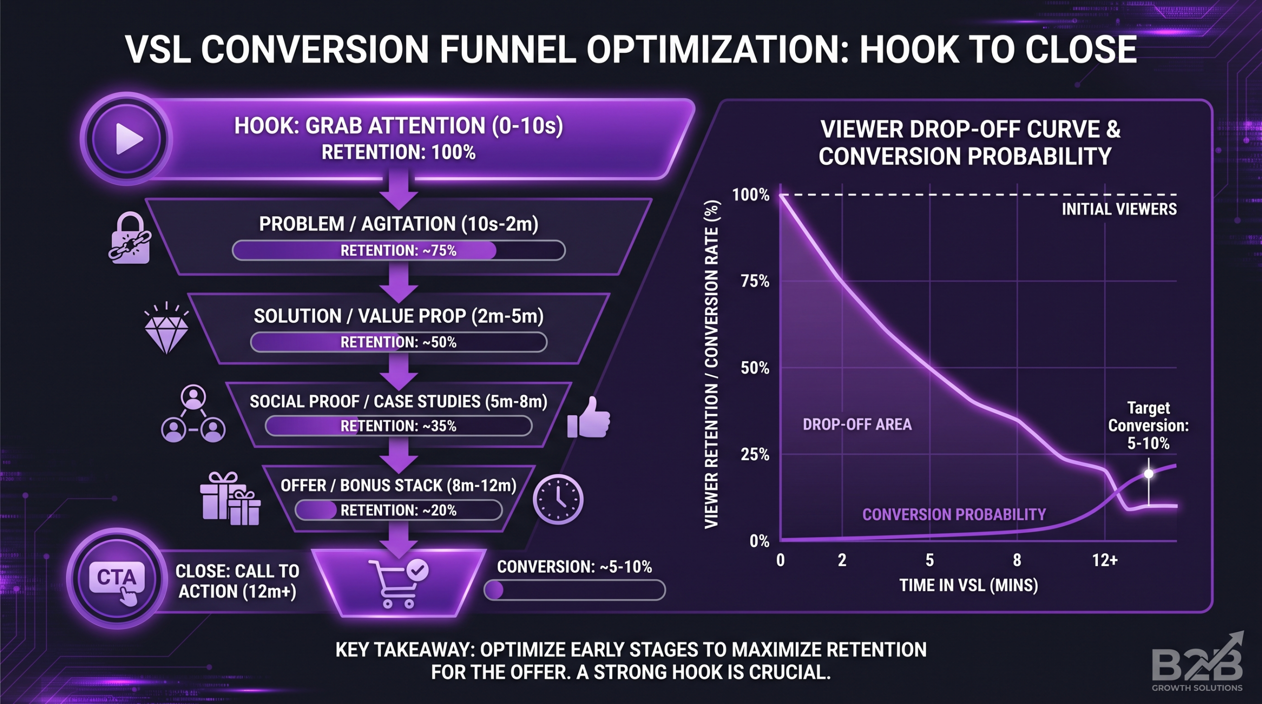 What Is a VSL? Video Sales Letters Explained 2 VSL funnel structure: hook, problem, agitation, solution, proof, offer — conversion funnel dark diagram with purple accents