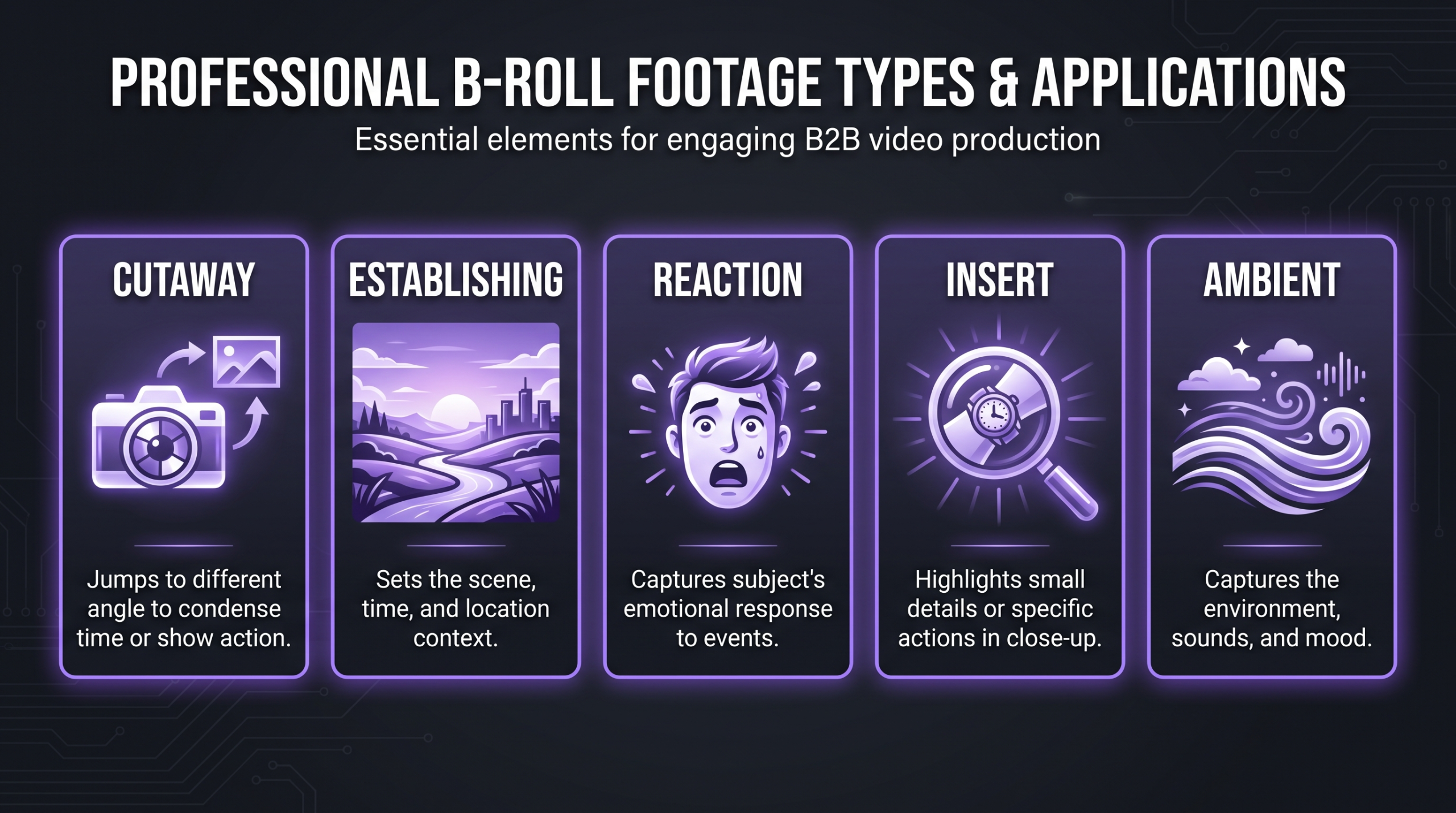 What Is B-Roll? Uses, Sources, Examples 2 Infographic showing the five main types of B-roll footage: cutaway shots, establishing shots, reaction shots, insert shots, and ambient footage with icons and descriptions