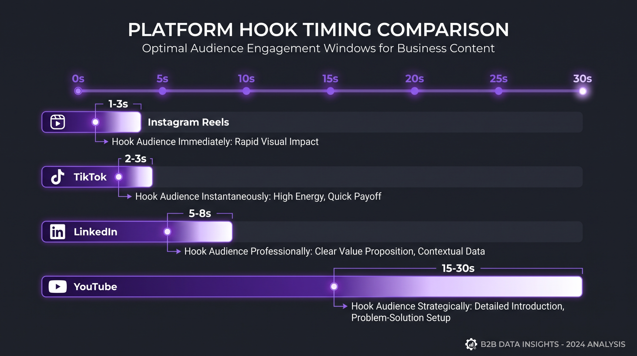 Writing Video Hooks: 40 Openers That Hold 1 Platform hook timing comparison showing YouTube 15-30 seconds, TikTok 2-3 seconds, LinkedIn 5-8 seconds, Instagram Reels 1-3 seconds as horizontal timeline bars
