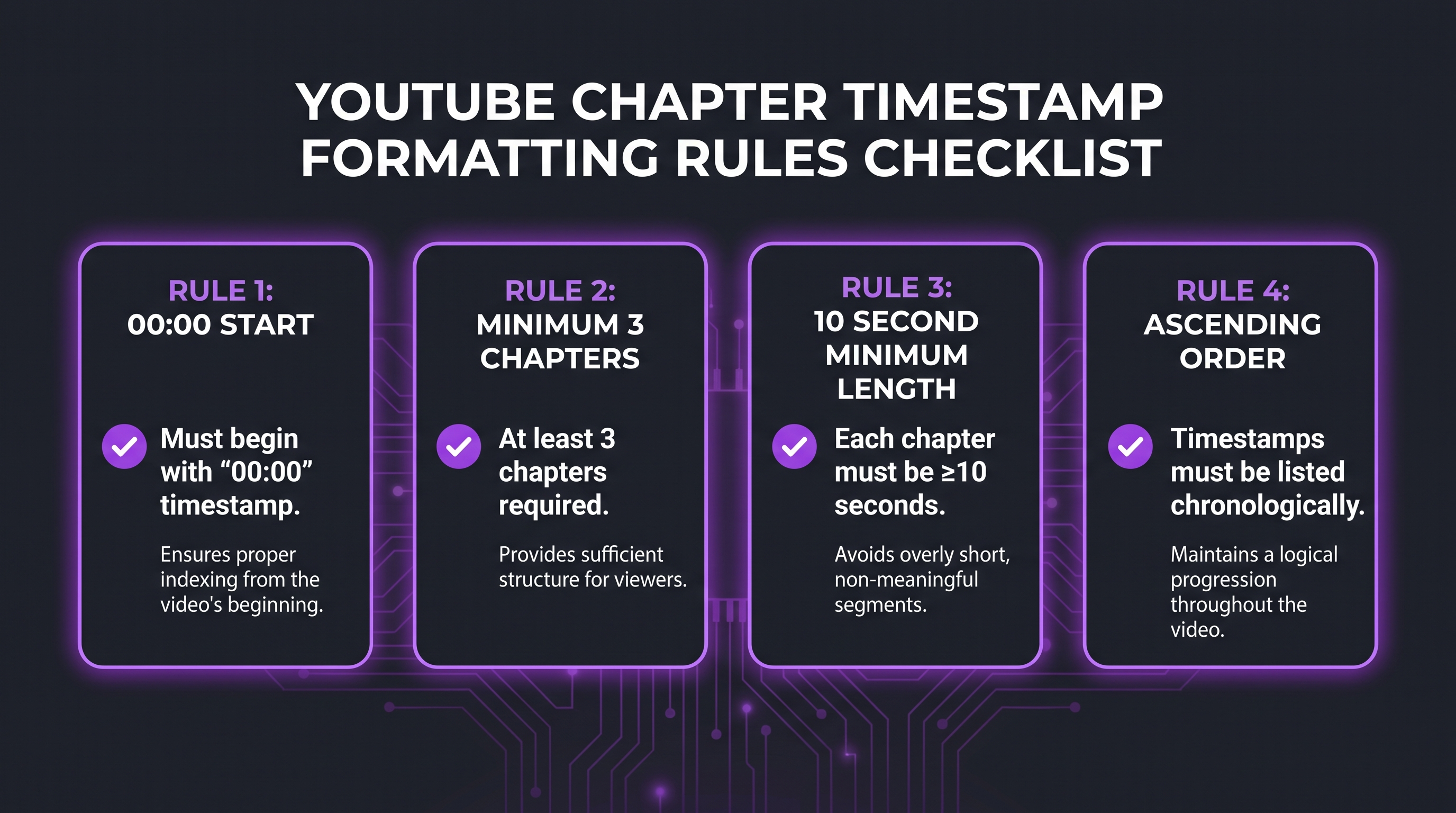 YouTube chapter timestamp formatting rules: 00:00 required, minimum 3 chapters, 10-second minimum length, ascending order