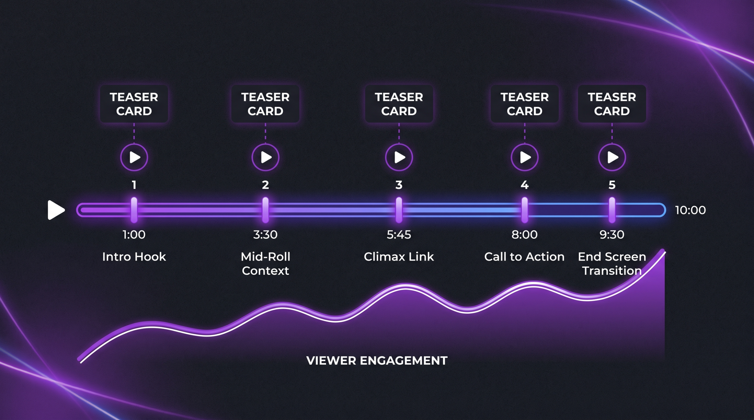 YouTube End Screens and Cards That Convert 2 YouTube card placement strategy diagram: video progress bar with optimal card timing markers at topic transitions and viewer intent moments