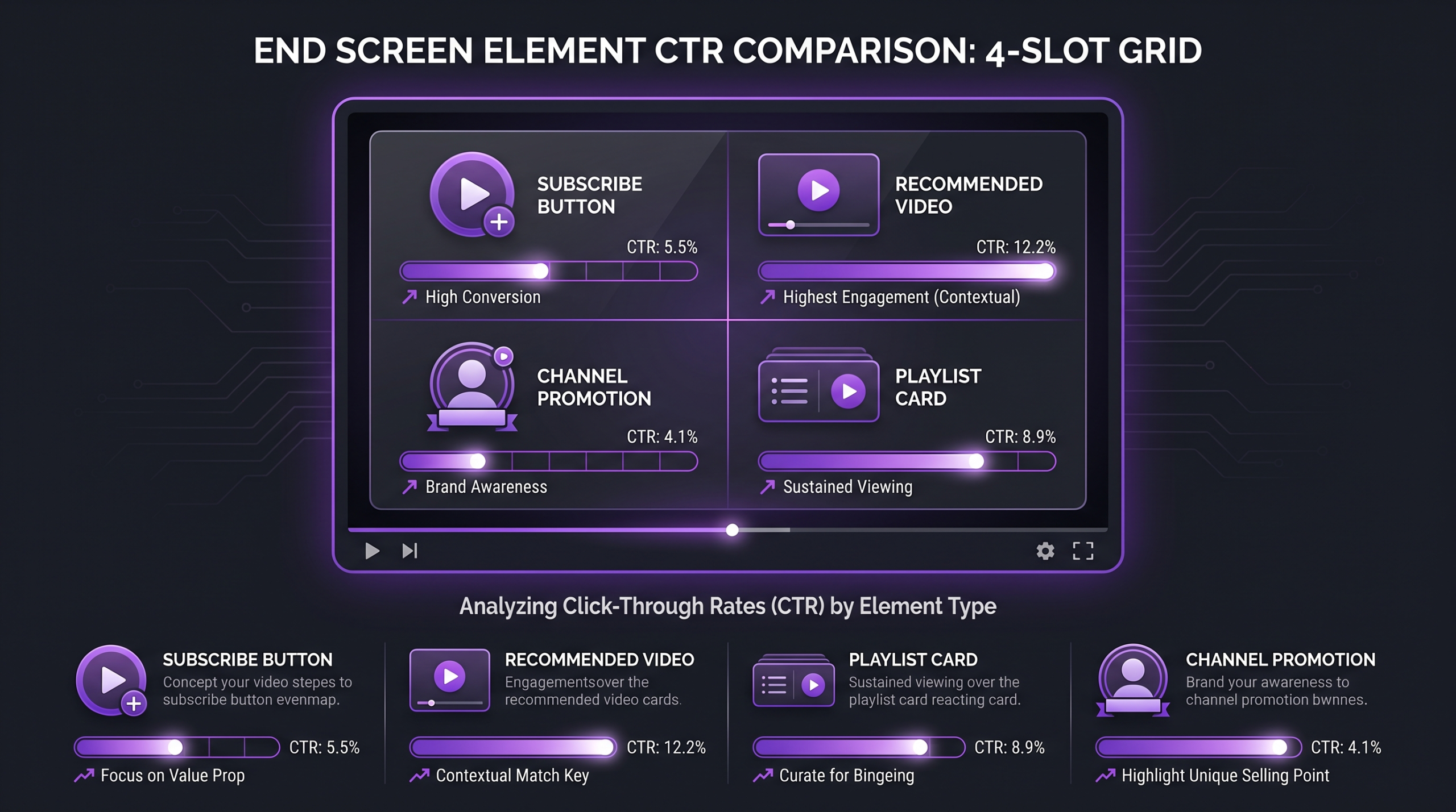 YouTube End Screens and Cards That Convert 1 End screen element types comparison: Subscribe button, recommended video, playlist, and channel promotion overlaid on a YouTube player