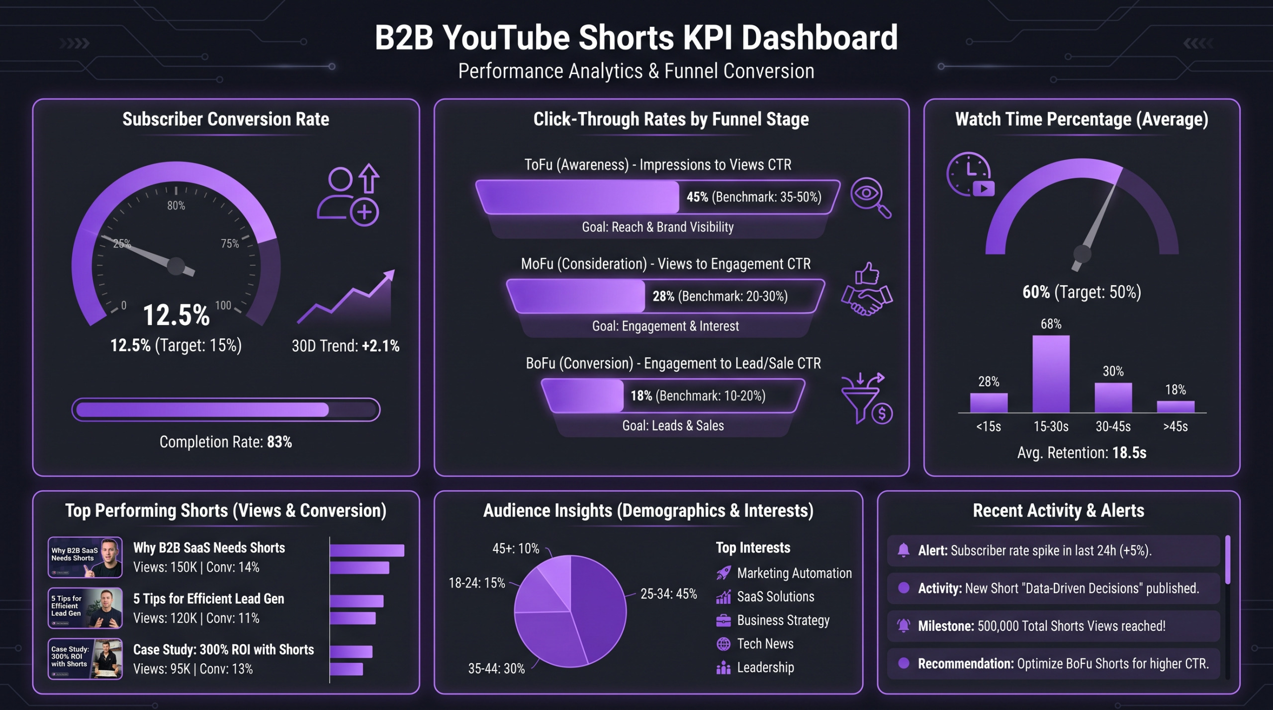 B2B YouTube Shorts KPI dashboard showing subscriber conversion rate, watch time percentage, and click-through rates by funnel stage