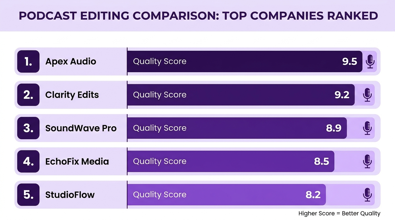Podcast production company comparison ranking 2026