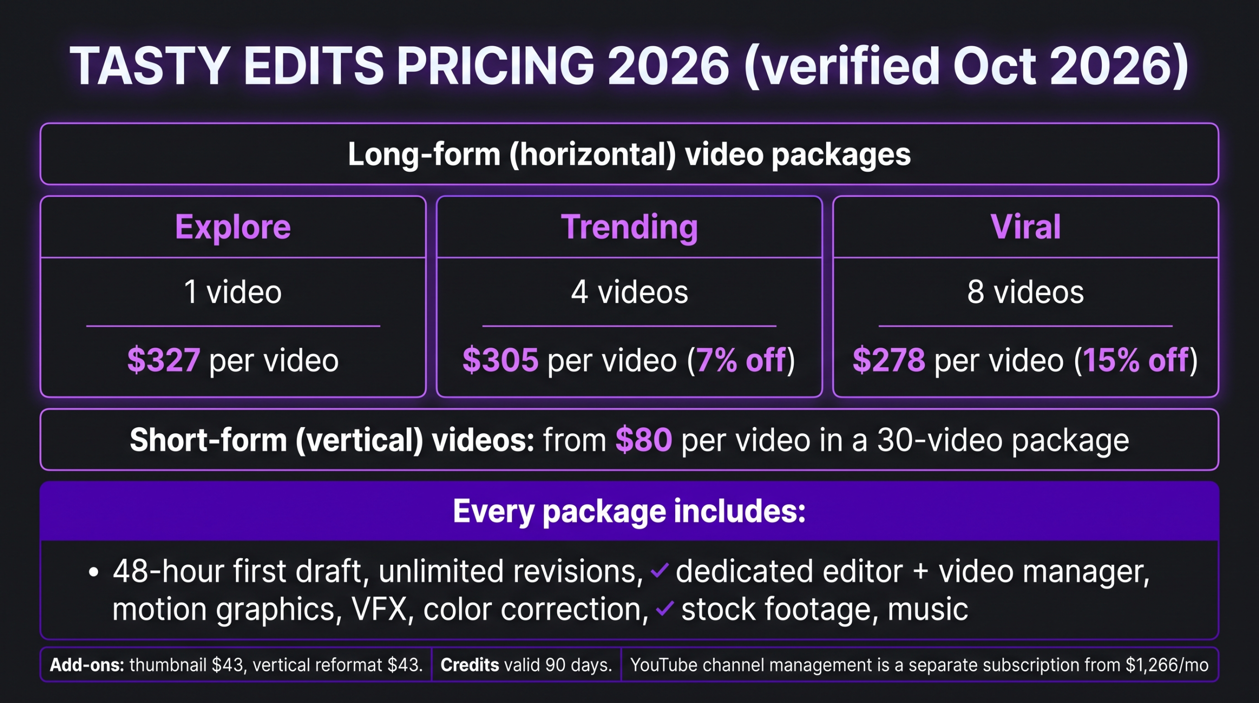 Tasty Edits pricing 2026: Explore $327, Trending $305, Viral $278 per long-form video; shorts from $80; unlimited revisions and a 48-hour first draft included