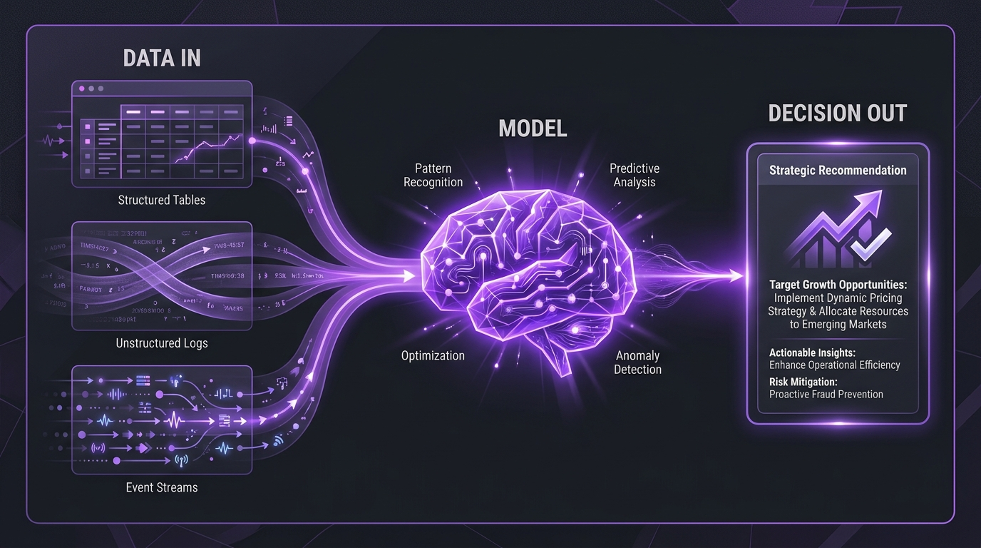 Diagram showing data flowing into an AI model and out as a clear decision, the core idea behind AI startup video marketing
