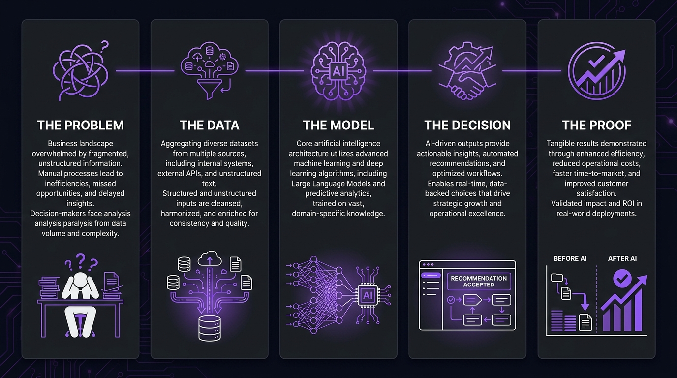 Five-panel storyboard for an AI product explainer: problem, data, model, decision and proof