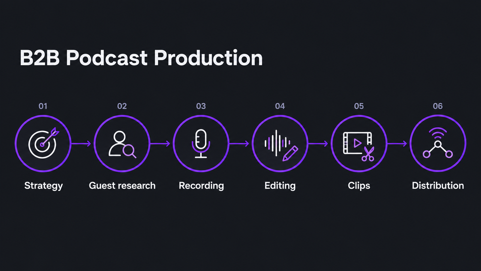 B2B Podcast Agency: How to Choose One in 2026 1 Pipeline graphic showing the six stages of B2B podcast production from strategy to distribution