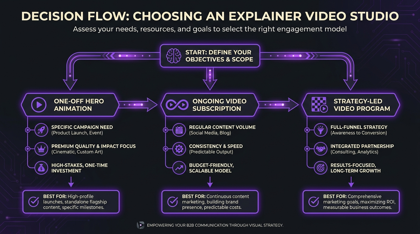 Decision flow for choosing a B2B explainer video studio: one-off hero animation, ongoing video subscription, or strategy-led video program