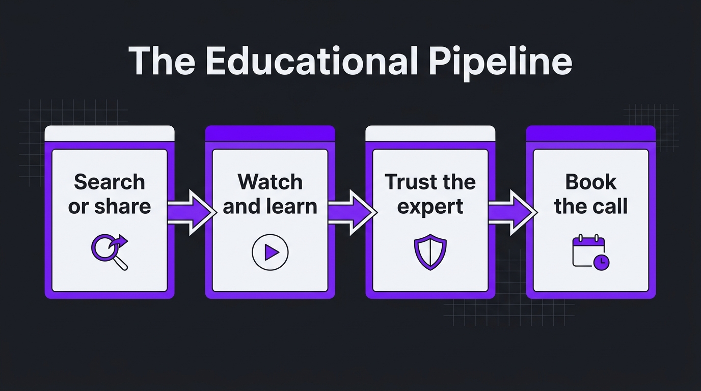 The educational video pipeline: search or share, watch and learn, trust the expert, book the call