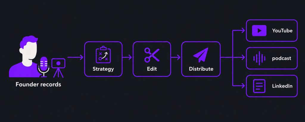 Founder records, then strategy, editing and distribution turn the session into YouTube, podcast and LinkedIn content