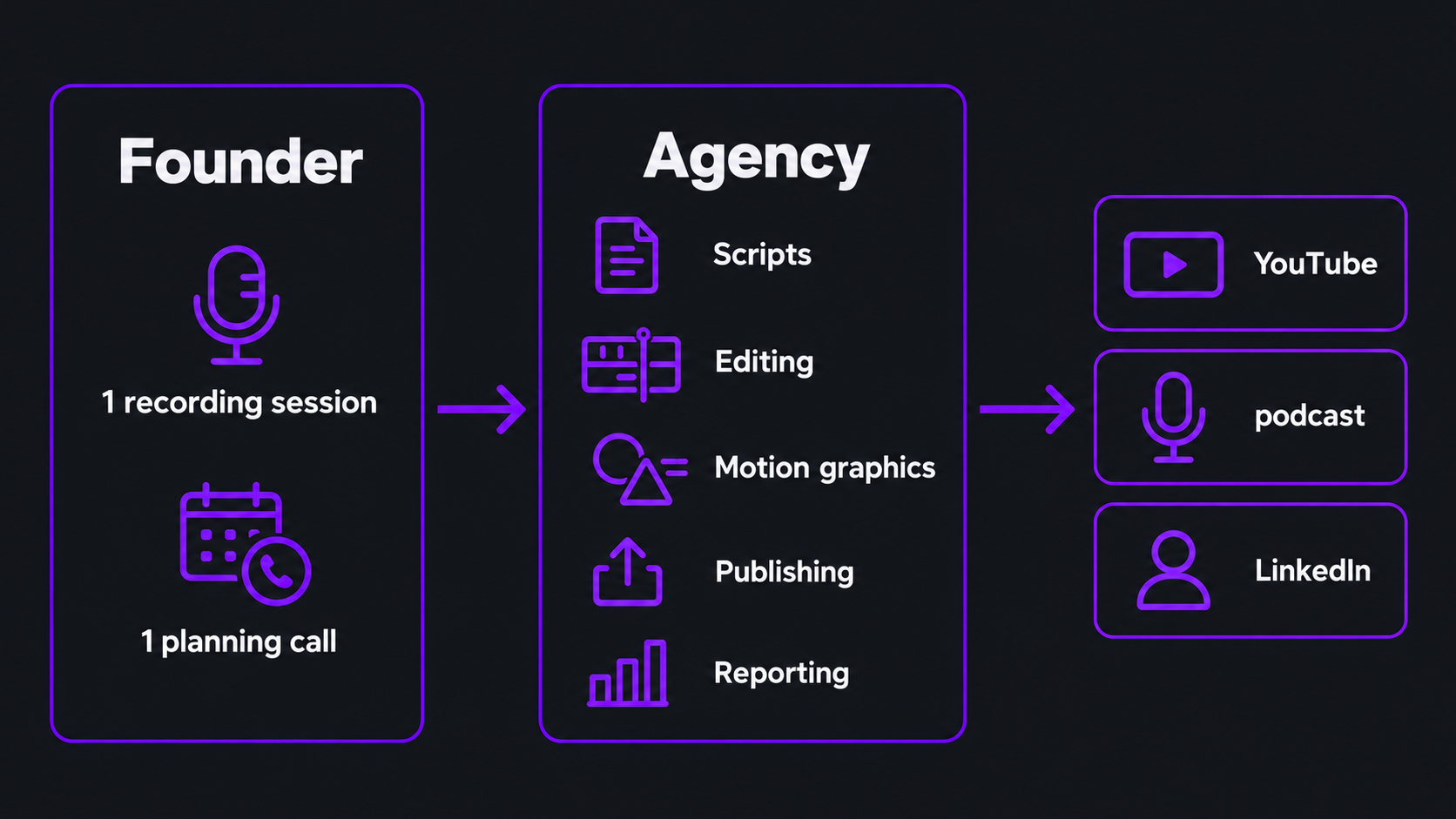 Founder-Led Content Agency: What You Get and What It Costs 1 Diagram of how a founder records once and an agency turns the session into long-form video, podcast episodes and clips