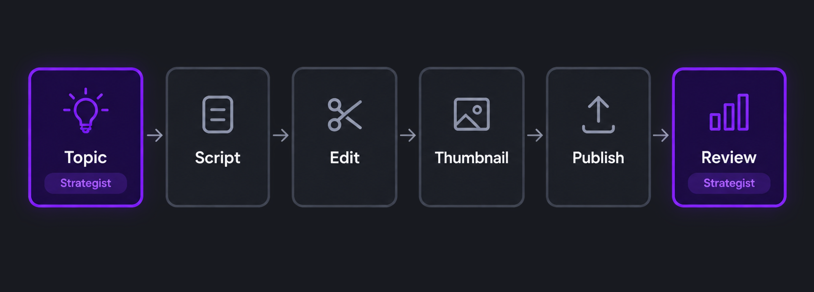 Hire a YouTube Strategist: Cost, Scope, When to Skip It 1 Diagram of who owns each step of a B2B YouTube channel: strategist owns topic and review, others own script, edit, thumbnail and publish