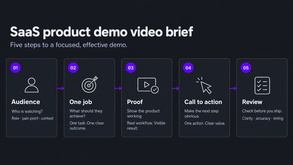 Five-step SaaS product demo video brief: audience, one job, proof, call to action, review