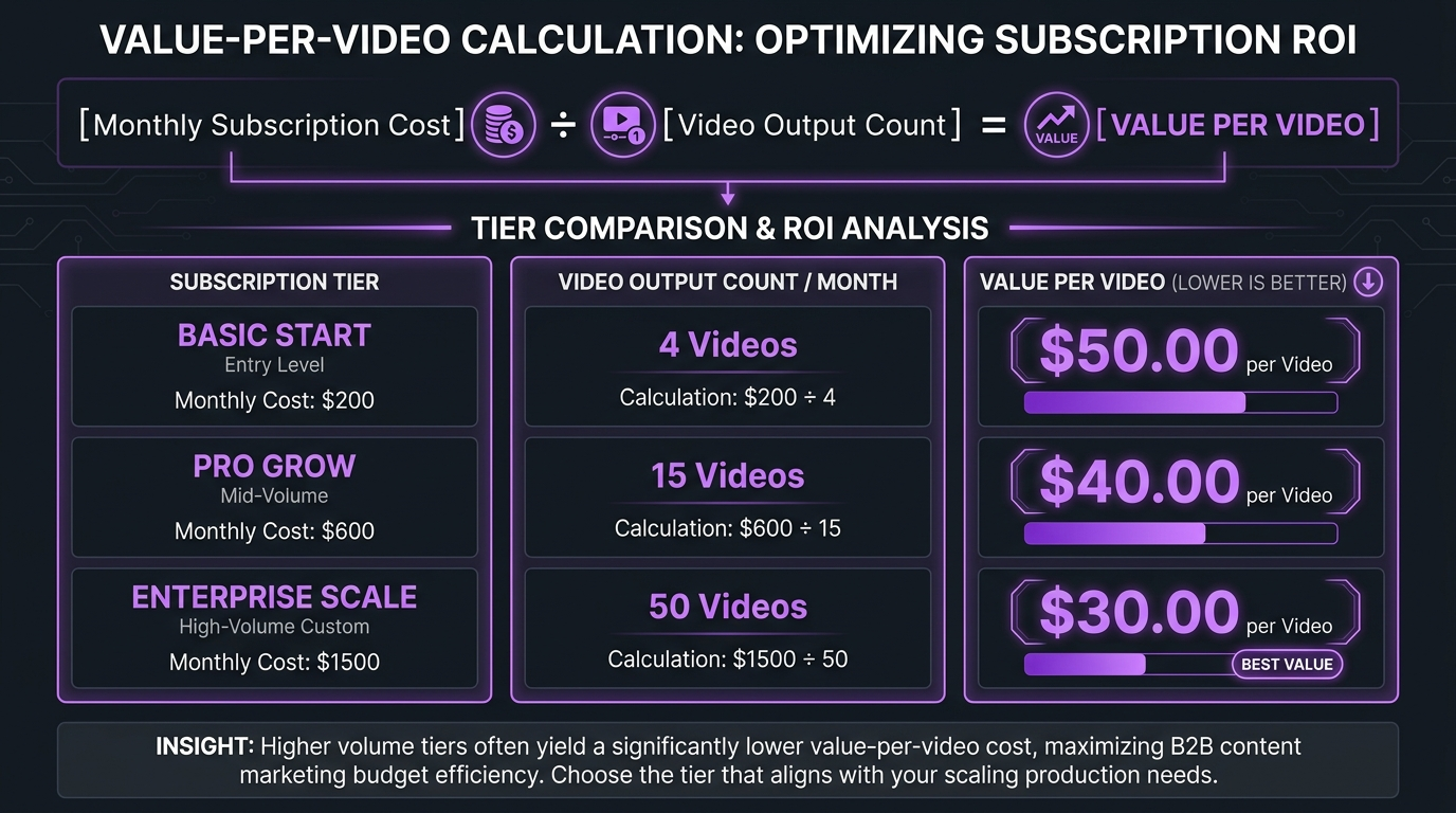 Video editing subscription value per video calculation breakdown