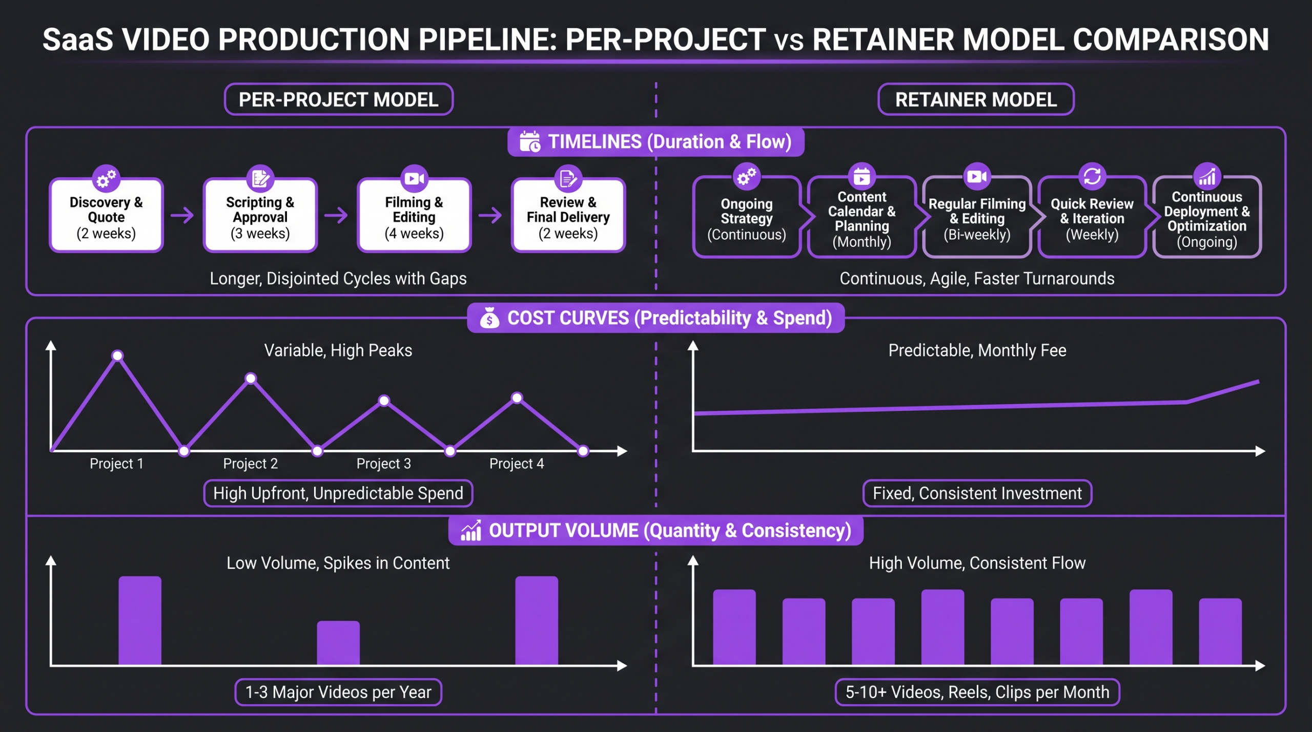 SaaS video production model comparison: per-project timelines and costs versus retainer model output volume