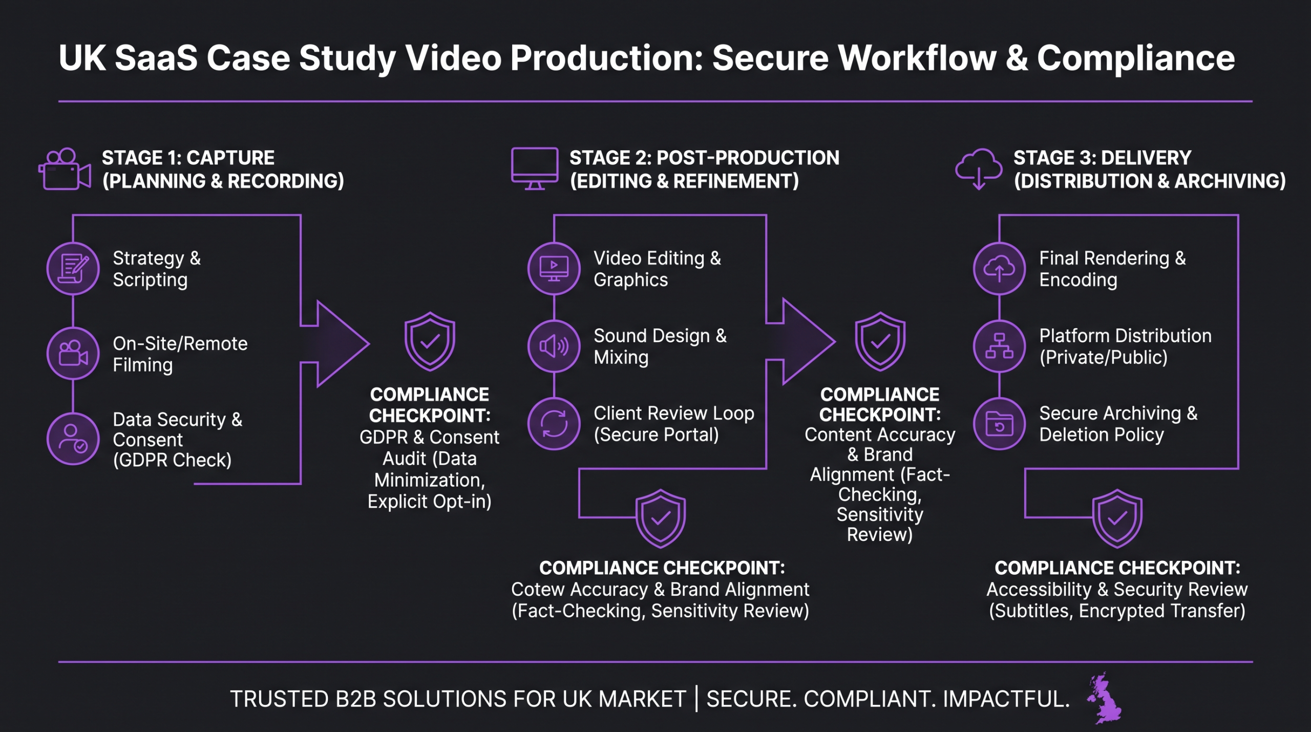 UK SaaS case study video production workflow: local capture to centralised post-production pipeline with compliance checkpoints