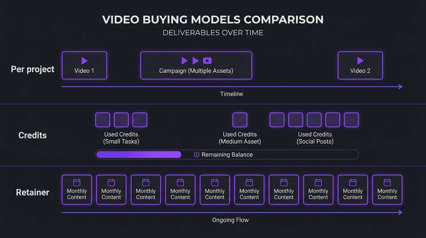 Comparison of three video buying models: per project, credits and retainer, shown as deliverables over time